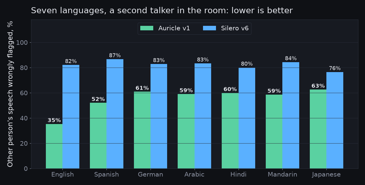 Background false-alarm rate per language for Auricle v1 and Silero v6
