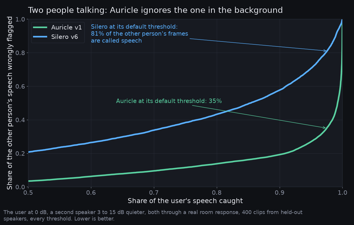 Background false-alarm rate against foreground recall with a second talker in the room, Auricle v1 vs Silero v6