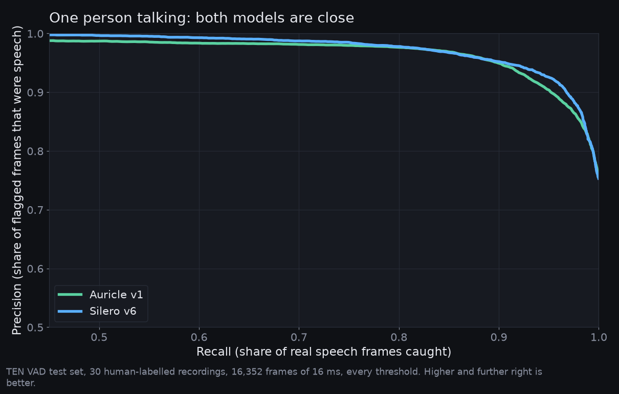 Precision-recall curves of Auricle v1 and Silero v6 on TEN VAD's human-labelled test set