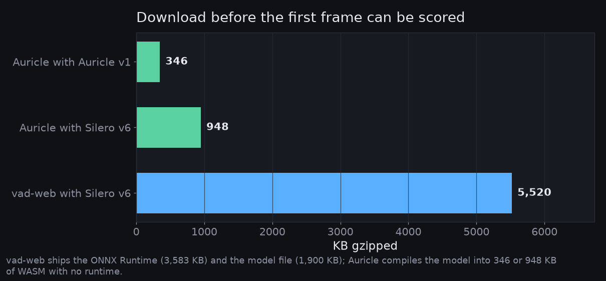 Gzipped download size of Auricle and vad-web