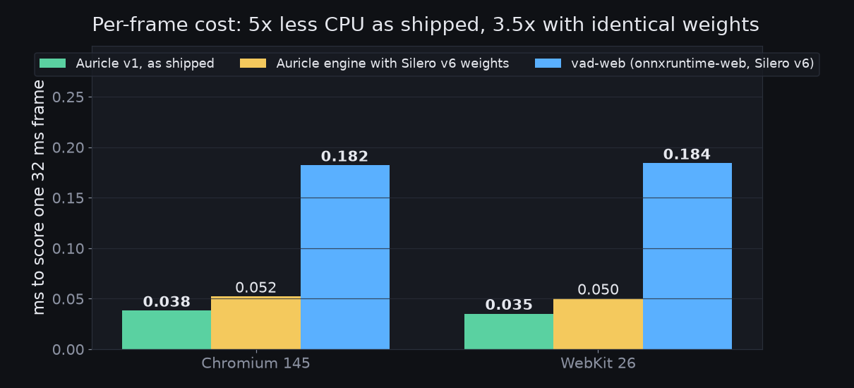 Per-frame cost of Auricle and onnxruntime-web in Chromium and WebKit