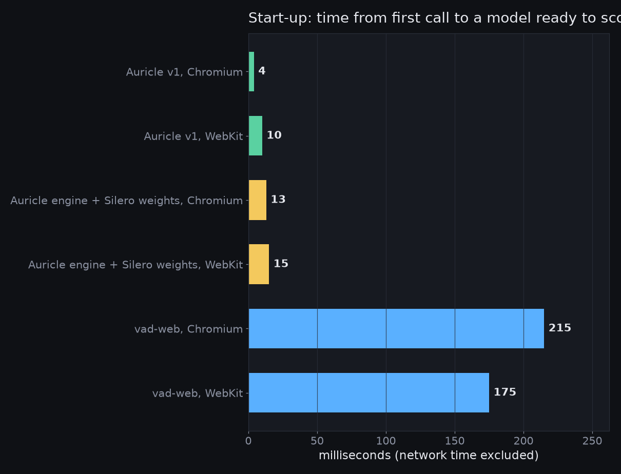 Start-up time to a ready model for Auricle and vad-web